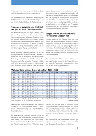 leichtert. Wir informieren unsere Mitglieder im Detail                         bracht. Gespannt erwarten wir die Botschaft des Re-
darüber und stehen für Fragen zur Verfügung.                                   gierungsrates, die im Frühjahr herauskommen soll.
                                                                               Die AIHK ist bereit, bei der Umsetzung mitzuarbei-
Als weiteres wichtiges Thema steht die Klärung des                             ten. Die angestrebte «Erhöhung der Verfügbarkeit
Verhältnisses der Schweiz zu Europa (inkl. Umgang mit                          von Immobilien und Industrieland für Aargauer Un-
der Personenfreizügigkeit) auf der Traktandenliste.                            ternehmen und Ansiedlungsprojekte» (Entwick-
                                                                               lungsschwerpunkt im Aufgaben- und Finanzplan)
                                                                               unterstützen wir nur, soweit dies mit ordnungspoli-
Steuergesetzrevision und Hightech
                                                                               tisch vertretbaren Mitteln geschieht.
Aargau für mehr Standortqualität
Der Kanton Aargau hat sein Triple-A-Rating halten
                                                                               Sorgen wir für einen wirtschafts-
können. Die Unternehmen sind mehrheitlich mit den
                                                                               freundlichen Grossen Rat
Standortbedingungen zufrieden. Trotzdem dürfen
wir uns nicht selbstzufrieden zurücklehnen, sondern                            Erstmals ﬁnden am 21. Oktober 2012 die Parla-
müssen unsere Standortbedingungen dauernd opti-                                ments- und Regierungswahlen im Kanton Aargau
mieren. Das ist in erster Linie für die ansässigen Un-                         am gleichen Termin statt. Damit zusammenhängend
ternehmen wichtig, in zweiter Linie dient es auch für                          werden auch die Amts- und Rechnungsjahre zusam-
die Förderung des Zuzugs neuer Betriebe.                                       mengelegt. Die AIHK begrüsst beide Neuerungen
                                                                               ausdrücklich. Das Gleiche gilt für die im letzten No-
In der laufenden Steuergesetzrevision, die sich im                             vember beschlossene Einführung eines Quorums im
parlamentarischen Verfahren beﬁndet, geht es in                                Grossratswahlgesetz.
erster Linie um die Realisierung der versprochenen
Entlastung des Mittelstandes. Welche weiteren Ent-                             Die nachstehenden Tabellen zeigen Wähleranteile
lastungen auch für juristische Personen möglich                                und Sitzzahlen der Parteien in den letzten Jahrzehn-
sind, ist im Rahmen der 2. Lesung zu klären. Es darf                           ten sowie die Parteistärken in den einzelnen Bezir-
nicht vergessen werden, dass die Höhe der Steuer-                              ken bei den letzten Grossratswahlen.


Wähleranteile bei den Grossratswahlen 1953 – 2009
   Jahr       SVP         SP         CVP        FDP       Grüne          EVP   SD      EDU     BDP    GLP     FPS       LdU       Übrige
   1953       16,2        33,3       23,2       20,1         –           2,7    –       –       –       –      –         4,2        0,4
   1957       14,8        33,0       22,8       20,3         –           3,4    –       –       –       –      –         5,0        0,7
   1961       14,8        30,9       22,2       20,5         –           3,0    –       –       –       –      –         4,1        4,4
   1965       15,0        30,1       22,1       21,3         –           3,1    –       –       –       –      –         3,5        4,9
   1969       15,0        26,8       21,8       18,6         –           2,9    –       –       –       –      –         7,1        8,0
   1973       14,5        22,2       23,9       19,3         –           4,8    6,6     –       –       –      –         5,2        3,5
   1977       14,5        24,6       23,2       21,0         –           5,1    6,2     –       –       –      –         5,4         –
   1981       16,9        24,1       24,6       22,4         –           5,5    2,3     –       –       –      –         3,8        0,3
   1985       15,9        20,5       23,3       23,7        5,2          4,4    3,1     –       –       –      –         3,6        0,2
   1989       15,6        17,7       20,7       20,2        6,5          4,8    3,1    0,3      –       –      7,6       3,0        0,6
   1993       17,1        19,9       17,8       19,6        4,4          4,7    2,6    0,4      –       –      9,6       2,9        1,1
   1997       21,9        21,7       17,3       19,6        3,5          4,3    3,2    1,3      –       –      4,5       1,4        1,3
   2001       33,5        18,6       15,0       19,0        4,0          4,9    1,8    1,0      –       –      2,0        –         0,3
   2005       30,3        19,7       17,5       16,9        6,8          5,7    1,3    1,3      –       –      0,3        –         0,3
   2009       31,9        15,7       15,0       14,3        8,9          4,5    1,2    1,8     3,1     3,5     –          –         0,1
Quelle: Statistik Aargau, Heft 192, «Grossratswahlen 2009, Ergebnisse»                                               Parteistärke in Prozent


belastung ein wesentliches Element der Standort-                               Wichtig aus Sicht der AIHK ist eine gute Vertre-
qualität ist. Ziel muss im Hinblick auf die zu erwar-                          tung wirtschaftsfreundlicher Personen im Grossen
tende Volksabstimmung ein mehrheitsfähiges                                     Rat. Unser Kantonsparlament beeinflusst mit sei-
Gesamtpaket sein.                                                              nen Entscheiden die Rahmenbedingungen für die
                                                                               unternehmerische Tätigkeit im Aargau wesent-
Mit seiner Initiative «Hightech Aargau» will der Re-                           lich.
gierungsrat die Innovationskraft unserer Unterneh-
men stärken. Wir unterstützen die Stossrichtung,                               Wir rufen deshalb alle Unternehmen dazu auf, ge-
haben aber zu einzelnen Massnahmen im Rahmen                                   eigneten Personen eine Kandidatur sowie eine allfäl-
des Vernehmlassungsverfahrens Vorbehalte ange-                                 lige Tätigkeit im Grossen Rat zu ermöglichen.

                                                                                                                                          3
 