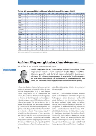 Grossrätinnen und Grossräte nach Parteien und Bezirken, 2009
                Bezirk              SVP        SP       CVP       FDP     Grüne         EVP   SD    EDU    BDP    GLP    FPS    LdU   Übrige   Total
                Aarau                5         3         1         3         2           1    –      1      –      –      –      –      –       16
                Baden                8         4         6         4         3           1    1      –      1      2      –      –      –       30
                Bremgarten           6         2         3         2         1           –    –      –      1      1      –      –      –       16
                Brugg                3         2         1         2         1           1    –      –      –      1      –      –      –       11
                Kulm                 4         1         –         1         1           1    1      –      –      –      –      –      –       9
                Laufenburg           2         1         2         1         1           –    –      –      –      –      –      –      –       7
                Lenzburg             4         2         1         1         1           1    –      –      1      1      –      –      –       12
                Muri                 2         1         2         1         1           –    –      –      –      –      –      –      –       7
                Rheinfelden          3         2         2         2         1           –    –      –      –      –      –      –      –       10
                Zoﬁngen              5         3         1         2         1           1    –      1      1      –      –      –      –       15
                Zurzach              3         1         2         1         –           –    –      –      –      –      –      –      –       7
                Kanton AG            45        22       21        20        13           6    2      2      4      5      –      –      –      140
                2005                 46        30        26        24        7           7    –      –      –      –      –      –      –      140
                2001                 72        36        32        40        7           8    4      –      –      –      1      –      –      200
                1997                 47        48        37        40        6           8    7      1      –      –      4      2      –      200
                1993                 36        44        35        41        7           8    3      –      –      –      19     5      2      200
                1989                 34        37        42        45        11          9    3      –      –      –      12     6      1      200
                1985                 32        44        48        52        5           9    3      –      –      –      –      6      1      200
                1981                 34        51        50        48        –          10    –      –      –      –      –      7      –      200
                1977                 29        51        45        46        –           8    10     –      –      –      –      11     –      200
                1973                 30        46        54        41        –           8    10     –      –      –      –      9      2      200

               Quelle: Statistik Aargau, Heft 192, «Grossratswahlen 2009, Ergebnisse»




               Auf dem Weg zum globalen Klimaabkommen
               von Jan Krejci, lic. iur., juristischer Mitarbeiter der AIHK, Aarau

KLIMAPOLITIK                                 Obwohl das Ergebnis der UNO-Klimakonferenz in Durban kritisiert wird, konnte
                                             einiges erreicht werden. So wurde beschlossen, dass bis 2015 ein neues Klima-
                                             abkommen geschaffen wird, das für alle Staaten gelten soll. Im Gegenzug ver-
                                             pﬂichteten sich zahlreiche Industriestaaten für eine zweite Verpﬂichtungsperi-
                                             ode unter dem Kyoto-Protokoll. Die Verlängerung ist für den Klimaschutz und
                                             für die sich auf diesem Gebiet engagierenden Unternehmen enorm wichtig.



               «Ohne einen baldigen Kurswechsel werden wir dort                               ab und beeinträchtige das Einhalten der vereinbarten
               enden, wo wir derzeit hinsteuern» schreibt die Inter-                          Klimaschutzziele.
               nationale Energie-Agentur (IEA) in ihrem neusten
               «World Energy Outlook 2011». Konkret würde dies                                Wohin der CO2-Ausstoss bereits geführt hat, zeigt eine
               heissen, dass wir das von der Wissenschaft vorgegebe-                          neuste Studie der ETH, die in der letzten Ausgabe des
               ne Ziel einer für das Klima gerade noch verträglichen                          Fachmagazins «Nature Geoscience» veröffentlicht
               Erderwärmung von maximal 2 Grad Celsius auf keinen                             wurde. Die Autoren, Prof. Reto Knutti und Markus Hu-
               Fall erreichen würden. Der Bericht hält fest, dass es                          ber, kamen wie bereits frühere Studien zum Schluss,
               wenige Anzeichen gebe, dass der dringend notwendi-                             dass der Mensch mit höchster Wahrscheinlichkeit für
               ge Kurswechsel bei den weltweiten Energietrends ein-                           den grössten Teil der Klimaerwärmung – nämlich drei
               geleitet wurde. Trotz unsicheren Wirtschaftsaussichten                         Viertel – verantwortlich ist. Seit 1950 sei die durch-
               sei nämlich der weltweite Primärenergieverbrauch im                            schnittliche Lufttemperatur der Erdoberﬂäche um über
               Jahre 2010 um bemerkenswerte 5 Prozent gestiegen,                              0,5 Grad Celsius angestiegen. Gemäss ihrem Berech-
               was zu einem neuen Höchststand bei der Emission von                            nungsmodell, das sich auf den Zugewinn der Energie-
               CO2 führte. Unterdessen kämpfen die USA und diverse                            menge von Ozeanen und der Atmosphäre bei einer
               europäische Staaten mit stetig steigenden Staatsschul-                         globalen Erwärmung stützt, wäre die Temperatur allei-
               den oder gar mit drohender Zahlungsunfähigkeit. Dies                           ne aufgrund der Treibhausgase sogar um 0,85 Grad
               lenke den Blick von grifﬁgen Klimaschutzmassnahmen                             Celsius gestiegen. Kühlende Effekte, wie etwa Schwe-

               4
 