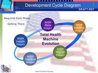 Development Cycle Diagram
                                                                     DRAFT-REF


Required Each Phase
                                       AHIM
  Getting There                                                    AHIM
                                       Plans
                                      Stage1                      Des/Eng
                                                                  Stage2
                                 Total Health
         AHIM                     Machine
        Installs
        Stage5                    Evolution
                                                          AHIM
                                                         Mfg/QA
                                                         Stage3
                    AHIM
                  Test/Eval
                   Stage4


                          Shawn Paul Boike Proprietary
 