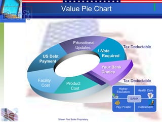 Value Pie Chart



                        Educational
                         Updates                       Tax Deductable
                                          1-Vote
 US Debt                                    Required
Payment
                                           Your Bank
                                           Choice

Facility                                               Tax Deductable
 Cost             Product
                    Cost                           Higher
                                                                 Health Care
                                                  Education

                                                              BANK

                                                  Pay P Debt     Retirement



           Shawn Paul Boike Proprietary
 