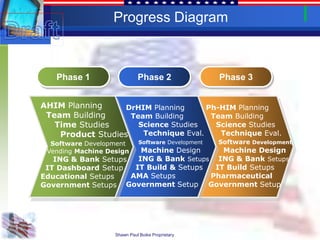 Progress Diagram



   Phase 1                   Phase 2                 Phase 3


AHIM Planning     DrHIM Planning       Ph-HIM Planning
 Team Building      Team Building       Team Building
   Time Studies       Science Studies    Science Studies
    Product Studies    Technique Eval.    Technique Eval.
  Software Development        Software Development   Software Development
 Vending Machine Design Machine Design     Machine Design
   ING & Bank Setups   ING & Bank Setups ING & Bank Setups
 IT Dashboard Setup   IT Build & Setups  IT Build Setups
Educational Setups   AMA Setups         Pharmaceutical
Government Setups Government Setup Government Setup




                   Shawn Paul Boike Proprietary
 