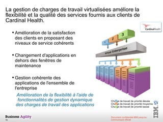 La gestion de charges de travail virtualisées améliore la flexibilité et la qualité des services fournis aux clients de Cardinal Health. Amélioration de la satisfaction des clients en proposant des niveaux de service cohérents  Changement d'applications en dehors des fenêtres de maintenance Gestion cohérente des applications de l'ensemble de l'entreprise Amélioration de la flexibilité à l'aide de fonctionnalités de gestion dynamique des charges de travail des applications Charge de travail de priorité élevée Charge de travail de priorité moyenne Charge de travail de priorité basse 