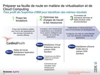 Préparer sa feuille de route en matière de virtualisation et de Cloud Computing Tirez profit de l'expertise d'IBM pour bénéficier des mêmes résultats 1 2 3 Posez des fondations solides pour fournir des applications et des services innovants de manière efficace Virtualisez votre infrastructure d'applications pour bénéficier d'une gestion intelligente des charges de travail des applications Implémentez un Cloud privé pour  votre environnement de développement  Configurez une mise en cache flexible pour des réponses cohérentes des applications Commencez par virtualiser votre infrastructure d'applications Optimisez les charges de travail et les ressources Fournissez de nouveaux services et faites évoluer votre environnement Posez les fondations Atelier de travail WebSphere Application  Infrastructure Premiers pas avec IBM en matière de virtualisation d'applications WebSphere Virtual Enterprise dans la solution SOA Sandbox WebSphere eXtreme Scale dans la solution SOA Sandbox 
