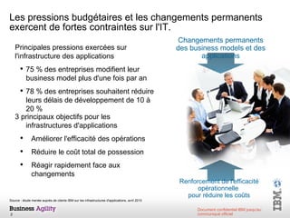 Les pressions budgétaires et les changements permanents exercent de fortes contraintes sur l'IT. Source : étude menée auprès de clients IBM sur les infrastructures d'applications, avril 2010 Principales pressions exercées  s ur l'infrastructure  des  applications 75 % des entreprises modifient leur business model plus d'une fois par an 78 % des entreprises souhaitent réduire leurs délais de développement de 10 à 20 % 3 principaux objectifs pour les infrastructures d'applications Améliorer l'efficacité des opérations Réduire le coût total de possession Réagir rapidement face aux changements Changements permanents des business models et des applications Renforcement de l'efficacité opérationnelle  pour réduire les coûts 