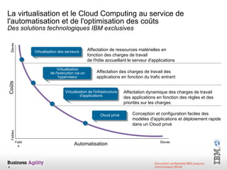 La virtualisation et le Cloud Computing au service de l'automatisation et de l'optimisation des coûts Des solutions technologiques IBM exclusives Faible Élevée Élevés Faibles Automatisation Coûts  Virtualisation des serveurs Affectation de ressources matérielles en fonction des charges de travail de l'hôte accueillant le serveur d'applications Virtualisation de l'exécution via un hyperviseur Affectation des charges de travail des applications en fonction du trafic entrant Virtualisation de l'infrastructure d'applications Affectation dynamique des charges de travail des applications en fonction des règles et des priorités sur les charges Cloud privé Conception et configuration faciles des modèles d'applications et déploiement rapide dans un Cloud privé 