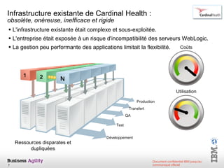 L'infrastructure existante était complexe et sous-exploitée.  L'entreprise était exposée à un risque d'incompatibilité des serveurs WebLogic. La gestion peu performante des applications limitait la flexibilité. Infrastructure existante de Cardinal Health : obsolète, onéreuse, inefficace et rigide Développement Test QA Transfert Production Coûts Utilisation Ressources disparates et dupliquées 