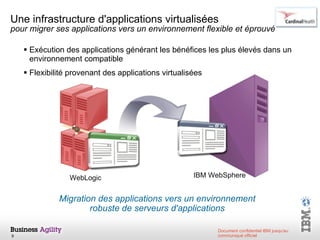 Une infrastructure d'applications virtualisées pour migrer ses applications vers un environnement flexible et éprouvé Exécution des applications générant les bénéfices les plus élevés dans un environnement compatible  Flexibilité provenant des applications virtualisées IBM WebSphere WebLogic Migration des applications vers un environnement robuste de serveurs d'applications 