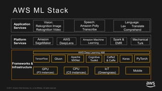 © 2017, Amazon Web Services, Inc. or its Affiliates. All rights reserved.
Frameworks &
Infrastructure
AWS Deep Learning AMI
GPU
(P3 instances)
Mobile
CPU
(C5 instances)
IoT
(Greengrass)
Vision:
Rekognition Image
Rekognition Video
Speech:
Amazon Polly
Transcribe
Language:
Lex Translate
Comprehend
Apache
MXNet
PyTorch
Cognitive
Toolkit
Keras
Caffe2
& Caffe
TensorFlow Gluon
AWS ML Stack
Application
Services
Platform
Services
Amazon Machine
Learning
Mechanical
Turk
Spark &
EMR
Amazon
SageMaker
AWS
DeepLens
 