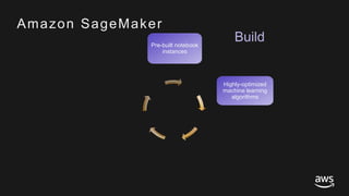 © 2017, Amazon Web Services, Inc. or its Affiliates. All rights reserved.
Highly-optimized
machine learning
algorithms
Amazon SageMaker
BuildPre-built notebook
instances
 