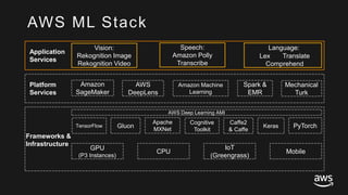 © 2017, Amazon Web Services, Inc. or its Affiliates. All rights reserved.
Frameworks &
Infrastructure
AWS Deep Learning AMI
GPU
(P3 Instances)
MobileCPU
IoT
(Greengrass)
Vision:
Rekognition Image
Rekognition Video
Speech:
Amazon Polly
Transcribe
Language:
Lex Translate
Comprehend
Apache
MXNet
PyTorch
Cognitive
Toolkit
Keras
Caffe2
& Caffe
TensorFlow Gluon
AWS ML Stack
Application
Services
Platform
Services
Amazon Machine
Learning
Mechanical
Turk
Spark &
EMR
Amazon
SageMaker
AWS
DeepLens
 