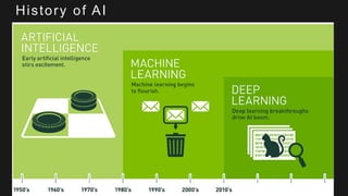 © 2017, Amazon Web Services, Inc. or its Affiliates. All rights reserved.
History of AI
 