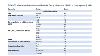 REVISED International Autoimmune Hepatitis Group diagnostic (IAIHG) scoring system (1999)
Viral markers of active infection Positive −3
Negative +3
Hepatotoxic drug history Yes −4
No +1
Average alcohol <25 g/day +2
>60gm/day −2
ALP:AST (or ALT) ratio >3 −2
1.5–3 0
<1.5 +2
Serum globulins or IgG (times above >2.0 +3
ULN) 1.5–2.0 +2
1.0–1.5 +1
<1.0 0
ANA, SMA, or anti-LKM-1 titers >1:80 +3
1:80 +2
1:40 +1
<1:40 0
AMA Positive −4
Parameter Feature Score
Principal parameters
Sex Female +2
 