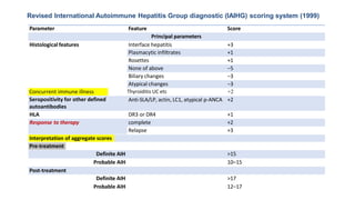 Revised International Autoimmune Hepatitis Group diagnostic (IAIHG) scoring system (1999)
Histological features Interface hepatitis +3
Plasmacytic infiltrates +1
Rosettes +1
None of above −5
Biliary changes −3
Atypical changes −3
Concurrent immune illness Thyroiditis UC etc +2
Seropositivity for other defined
autoantibodies
Anti-SLA/LP, actin, LC1, atypical p-ANCA +2
HLA DR3 or DR4 +1
Response to therapy complete +2
Relapse +3
Interpretation of aggregate scores
Pre-treatment
Definite AIH >15
Parameter Feature Score
Principal parameters
Probable AIH 10–15
Post-treatment
Definite AIH >17
Probable AIH 12–17
 