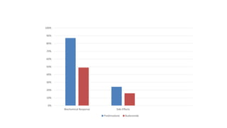 0%
10%
20%
30%
40%
50%
60%
70%
80%
90%
100%
Biochemical Response Side Effects
Predinisolone Budesonide
 