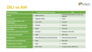 DILI vs AIH
Clinical Features Drug Induced AIH‐Like Injury AIH
Gender  Mainly women
 Female predominance, but men also
affected
Acute onset  Majority (>60%)  <20%
Hypersensitivity (fever, rash,
eosinophilia)
 Up to 30%  Unusual
Temporal relationship with drug  Positive  Negative
HLA DRB1*03:01 or DRB1*04:01
association
 None  Common
Concurrent autoimmune diseases  Unusual  Present in 14%‐44%
Cirrhosis at presentation  Rare  28%‐33%
Management  Stop offending drug ± glucocorticoids  Glucocorticoids with AZA
Relapse after drug withdrawal  Rare  60%‐87%
Progression to cirrhosis  Rare  7%‐40%
Survival without transplantation  90%‐100%  10‐year survival, 89%‐91%
 