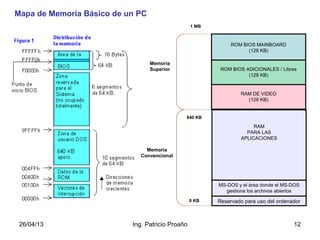 26/04/13 Ing. Patricio Proaño 12
Mapa de Memoria Básico de un PC
Memoria
Convencional
Memoria
Superior
Reservado para uso del ordenador
MS-DOS y el área donde el MS-DOS
gestiona los archivos abiertos
RAM
PARA LAS
APLICACIONES
1 MB
640 KB
0 KB
RAM DE VIDEO
(128 KB)
ROM BIOS ADICIONALES / Libres
(128 KB)
ROM BIOS MAINBOARD
(128 KB)
 