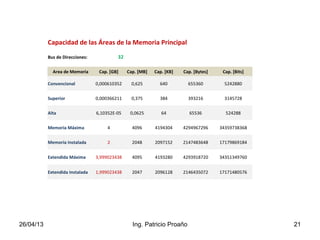 26/04/13 Ing. Patricio Proaño 21
Capacidad de las Áreas de la Memoria Principal
Bus de Direcciones: 32
Area de Memoria Cap. [GB] Cap. [MB] Cap. [KB] Cap. [Bytes] Cap. [Bits]
Convencional 0,000610352 0,625 640 655360 5242880
Superior 0,000366211 0,375 384 393216 3145728
Alta 6,10352E-05 0,0625 64 65536 524288
Memoria Máxima 4 4096 4194304 4294967296 34359738368
Memoria Instalada 2 2048 2097152 2147483648 17179869184
Extendida Máxima 3,999023438 4095 4193280 4293918720 34351349760
Extendida Instalada 1,999023438 2047 2096128 2146435072 17171480576
 