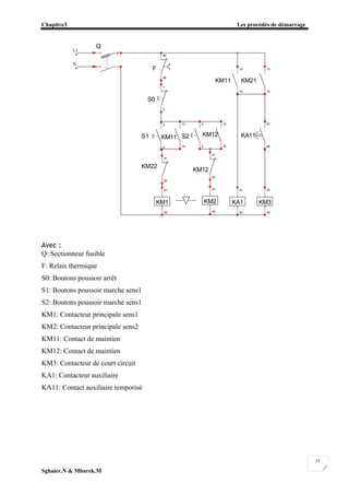 Chapitre3 Les procédés de démarrage
Sghaier.N & Mbarek.M
31
Avec :
Q: Sectionneur fusible
F: Relais thermique
S0: Boutons poussoir arrêt
S1: Boutons poussoir marche sens1
S2: Boutons poussoir marche sens1
KM1: Contacteur principale sens1
KM2: Contacteur principale sens2
KM11: Contact de maintien
KM12: Contact de maintien
KM3: Contacteur de court circuit
KA1: Contacteur auxiliaire
KA11: Contact auxiliaire temporisé
F
95
96
KA1
A1
A2
KM1
A1
A2
KM3
A1
A2
KM11
13
14
Q
1
N
2
S0
1
2
S1
3
4
KA11
67
68
S2
3
4
KM12
13
14
KM21
13
14
KM11
13
14
KM2
A1
A2
KM22
21
22
KM12
21
22
L1
N
 