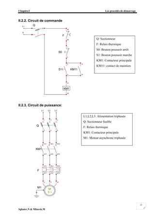 Chapitre3 Les procédés de démarrage
Sghaier.N & Mbarek.M
22
II.2.2. Circuit de commande
II.2.3. Circuit de puissance:
F
95
96
S0
1
2
S1
3
4
KM11
13
14
KM1
A1
A2
Q
1
N
2
L1
N
F
1/L1 3/L2 5/L3
2/T1 4/T2 6/T3
Q
5
6
31
2 4
KM1
5/L3
6/T3
3/L21/L1
2/T1 4/T2
M1
M
3 ~
U V W
L1 L2 L3
Q: Sectionneur
F: Relais thermique
S0: Bouton poussoir arrêt
S1: Bouton poussoir marche
KM1: Contacteur principale
KM11: contact de maintien
L1,L2,L3: Alimentation triphasée
Q: Sectionneur fusible
F: Relais thermique
KM1: Contacteur principale
M1: Moteur asynchrone triphasée
 