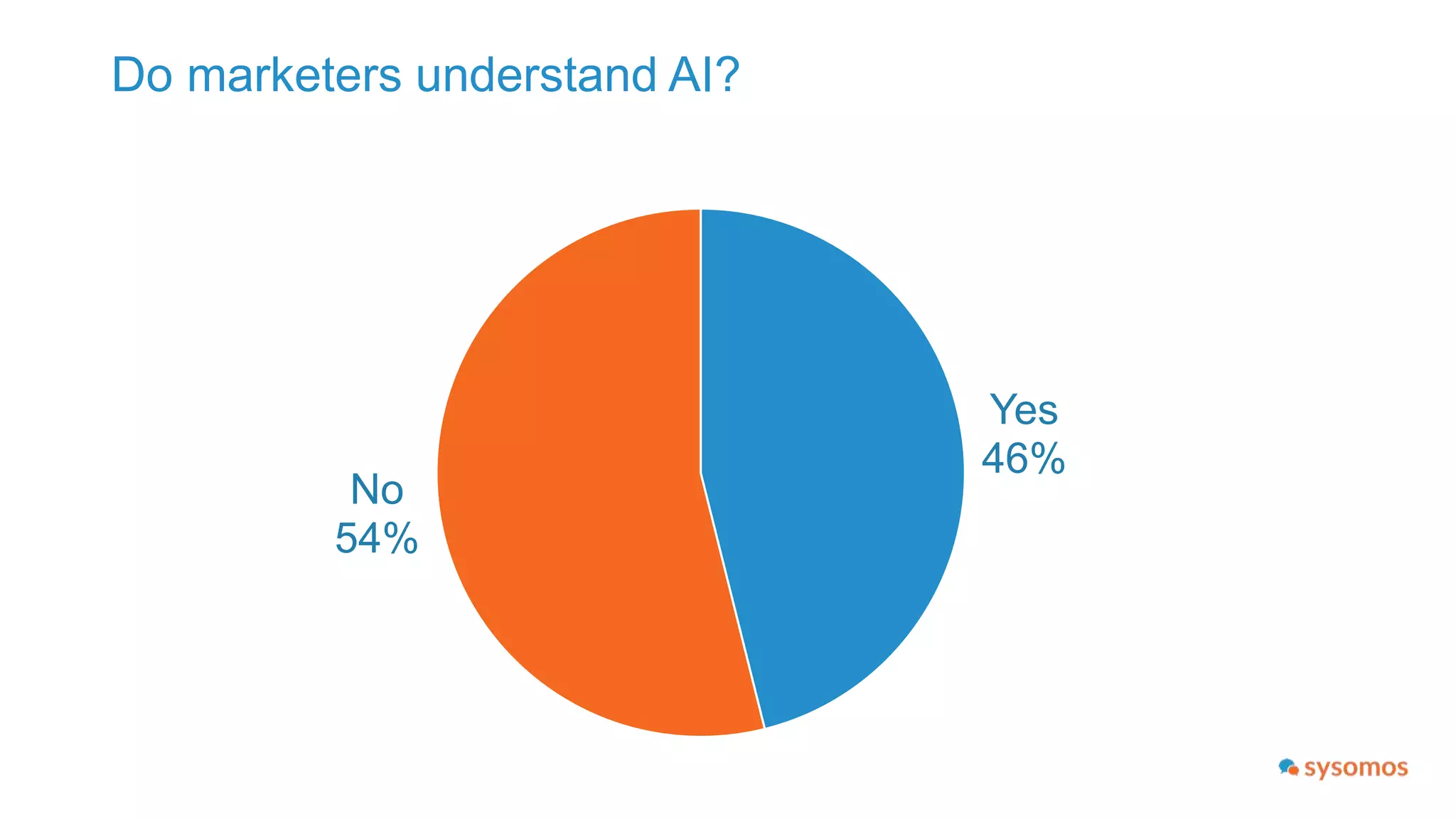Are marketers investigating the full potential of AI?
Yes
36%
No
64%
 