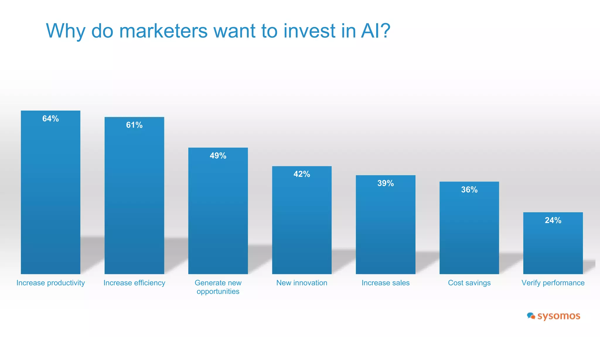 Top applications for AI
49% 49%
40%
30%
27%
24%
21%
18%
11%
9%
Competitive
intelligence
Customer
service/ CRM
Media planning/
buying
Auditing:
delivery,
transparency,
fraud
Billing/ finance Community
management
PR/analyst
relations
Creative briefs Recruitment/ HR Legal/ rights
management
What kinds of applications of AI are most interesting to your business?
 