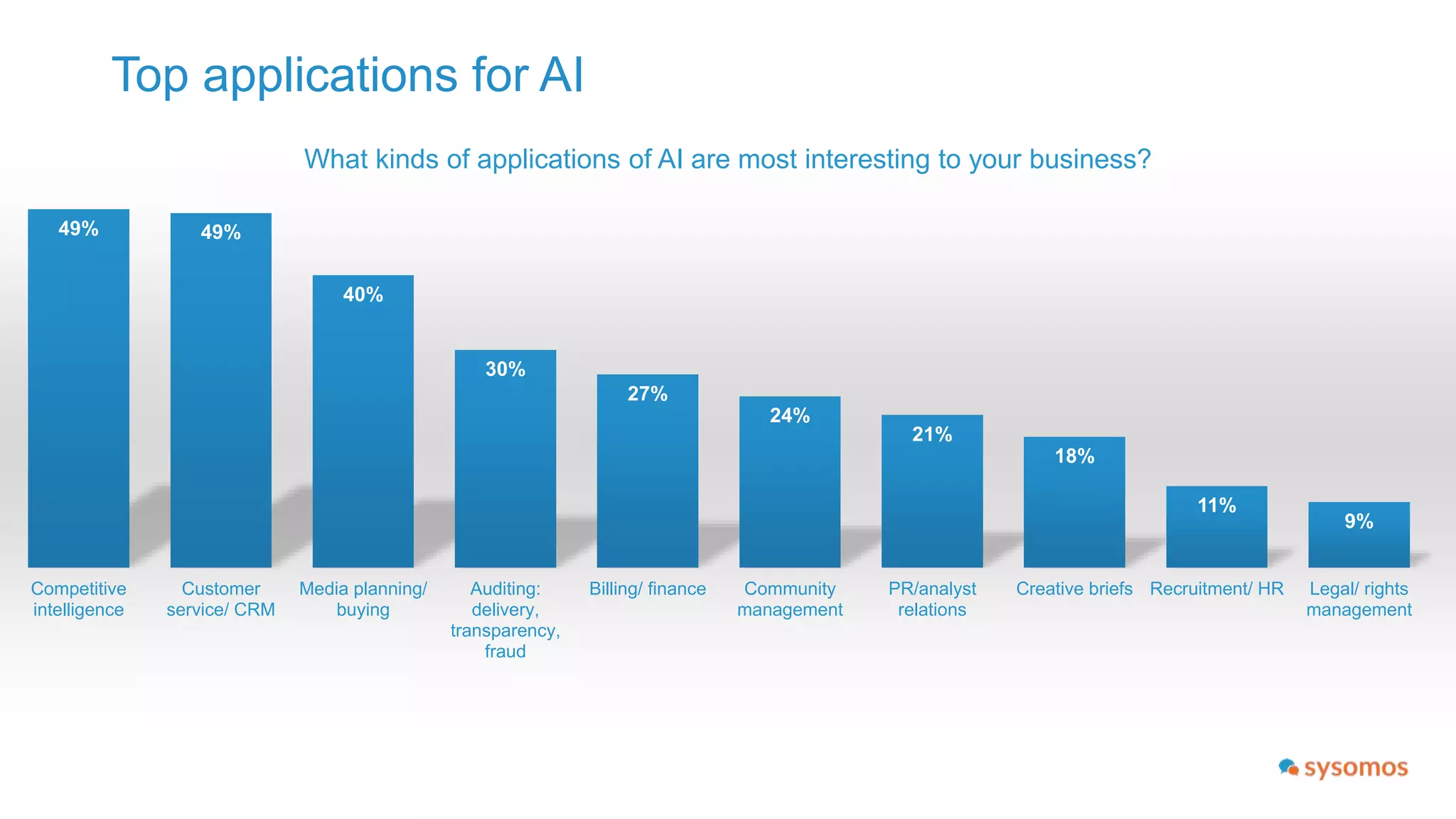 Which function at your company will benefit the most from AI?
Exec team
7% Brand manager
5%
Strategist/planner
16%
Analyst/researcher
25%
Media buyer/planner
15%
Account manager
6%
Creative
10%
Production
8%
Other
8%
 