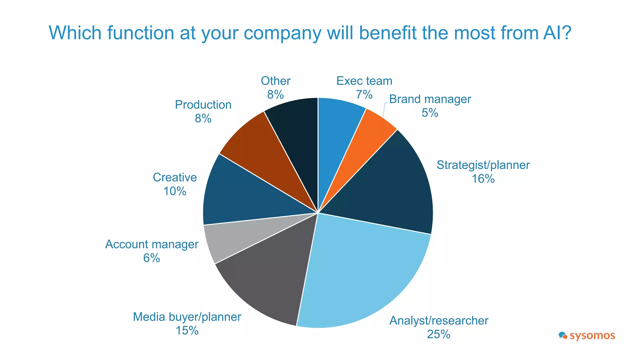 Marketers do not want AI in creativity or recruitment
16%
23%
5%
22%
9%
16%
44%
15%
5%
37%
Customer
service/CRM
PR/analyst
relations
Competitive
intelligence
Legal/rights
management
40% 50% 60% 70% 80% 90%
How much of your job today do you think could be replaced by AI by the end of the decade?
 