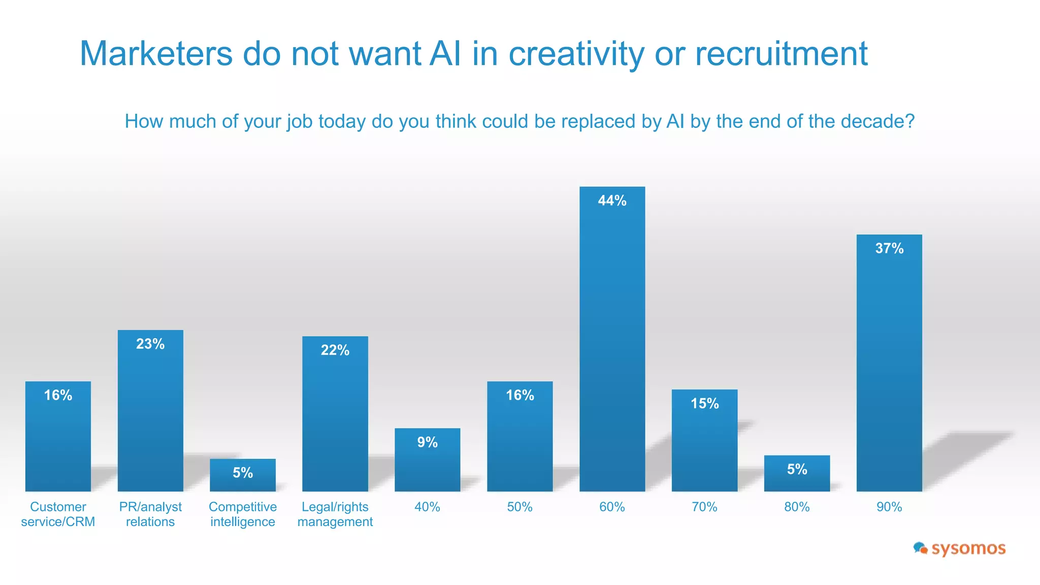 AI can produce works of creativity
 