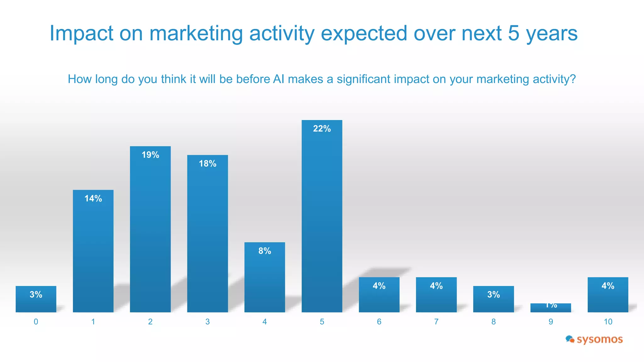 Will the rise of AI lead to job losses?
2%
14%
26%
14%
12%
20%
5%
4%
3%
2% 2%
0 10% 20% 30% 40% 50% 60% 70% 80% 90% 100%
How much of your job today do you think could be replaced by AI by the end of the decade?
 
