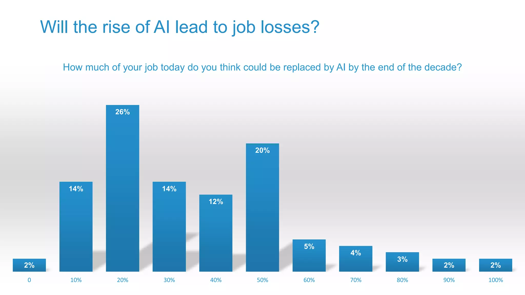 It’s not just marketers who are concerned
 