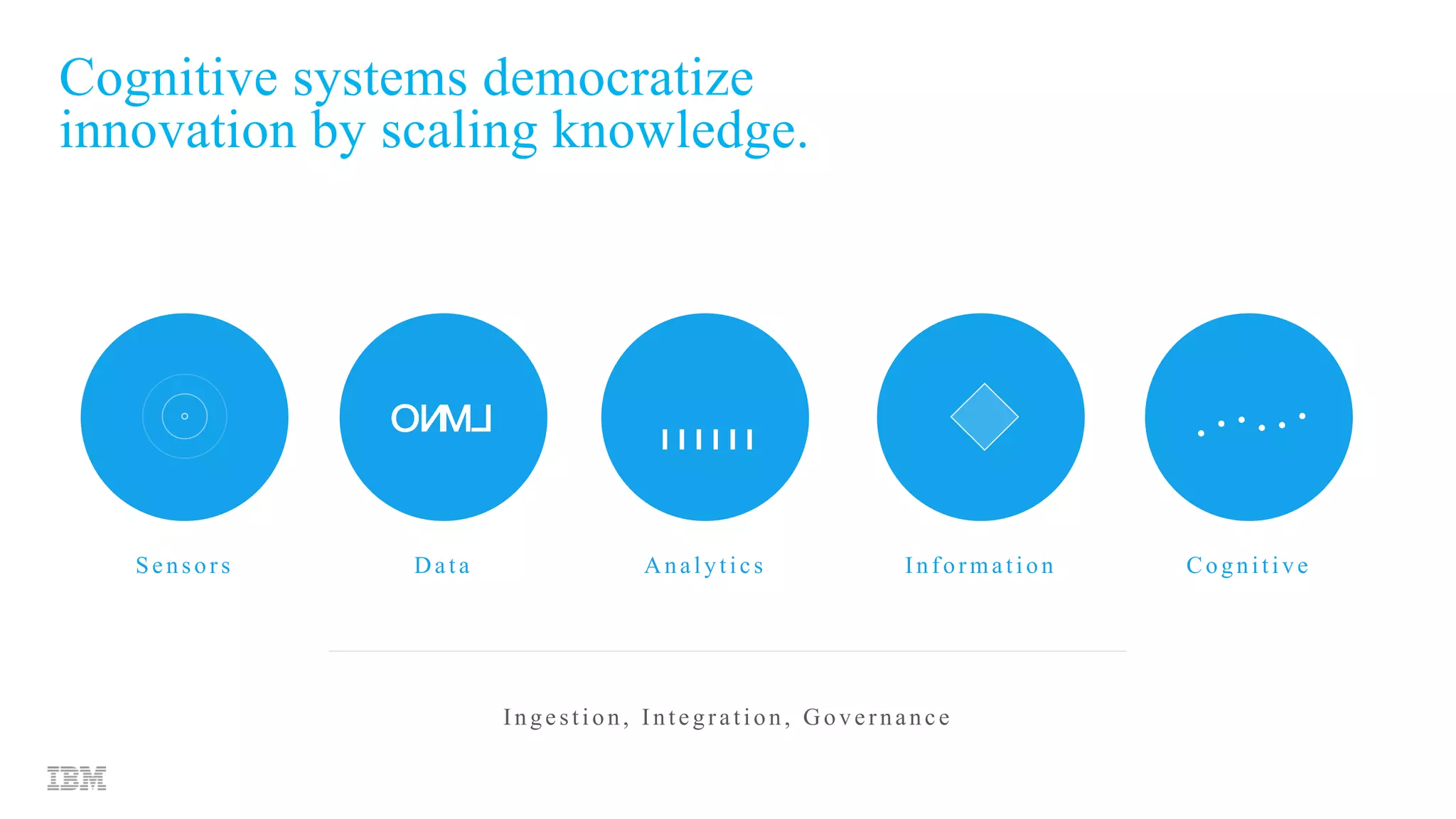 Cognitive systems democratize
innovation by scaling knowledge.
Sensors Data Analytics Information Cognitive
Ingestion, Integration, Governance
 