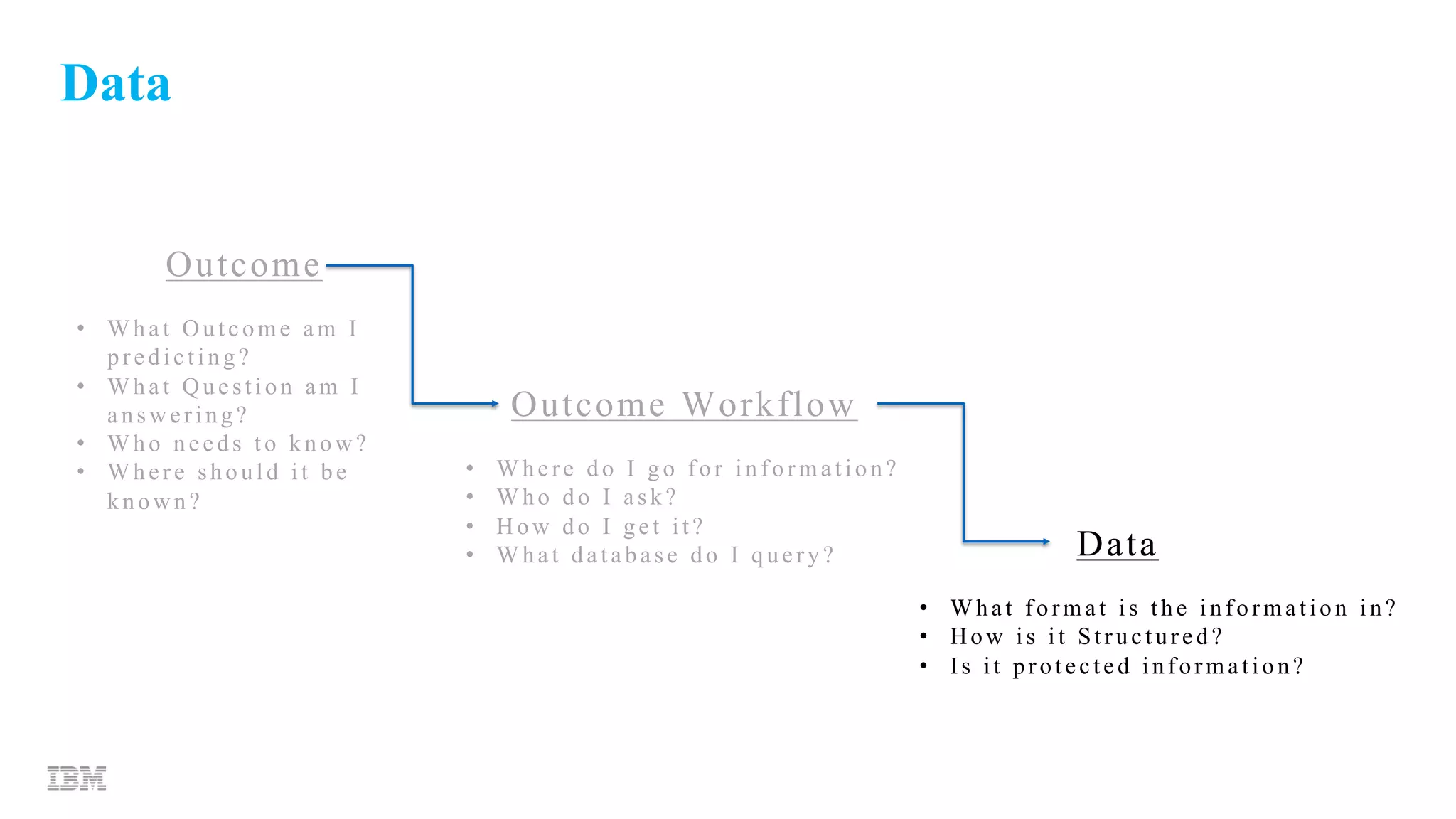 Data
Outcome
Outcome Workflow
Data
• What format is the information in?
• How is it Structured?
• Is it protected information?
• Where do I go for information?
• Who do I ask?
• How do I get it?
• What database do I query?
• What Outcome am I
predicting?
• What Question am I
answering?
• Who needs to know?
• Where should it be
known?
 