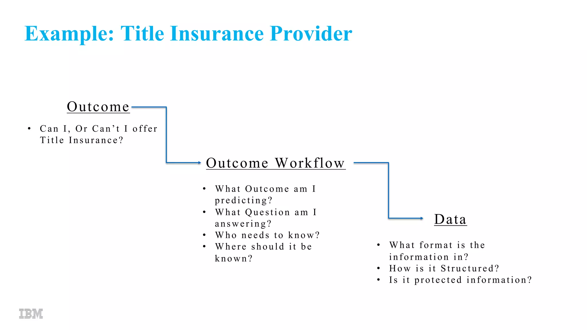 Example: Title Insurance Provider
Outcome
Outcome Workflow
Data
• What format is the
information in?
• How is it Structured?
• Is it protected information?
• Can I, Or Can’t I offer
Title Insurance?
• What Outcome am I
predicting?
• What Question am I
answering?
• Who needs to know?
• Where should it be
known?
 