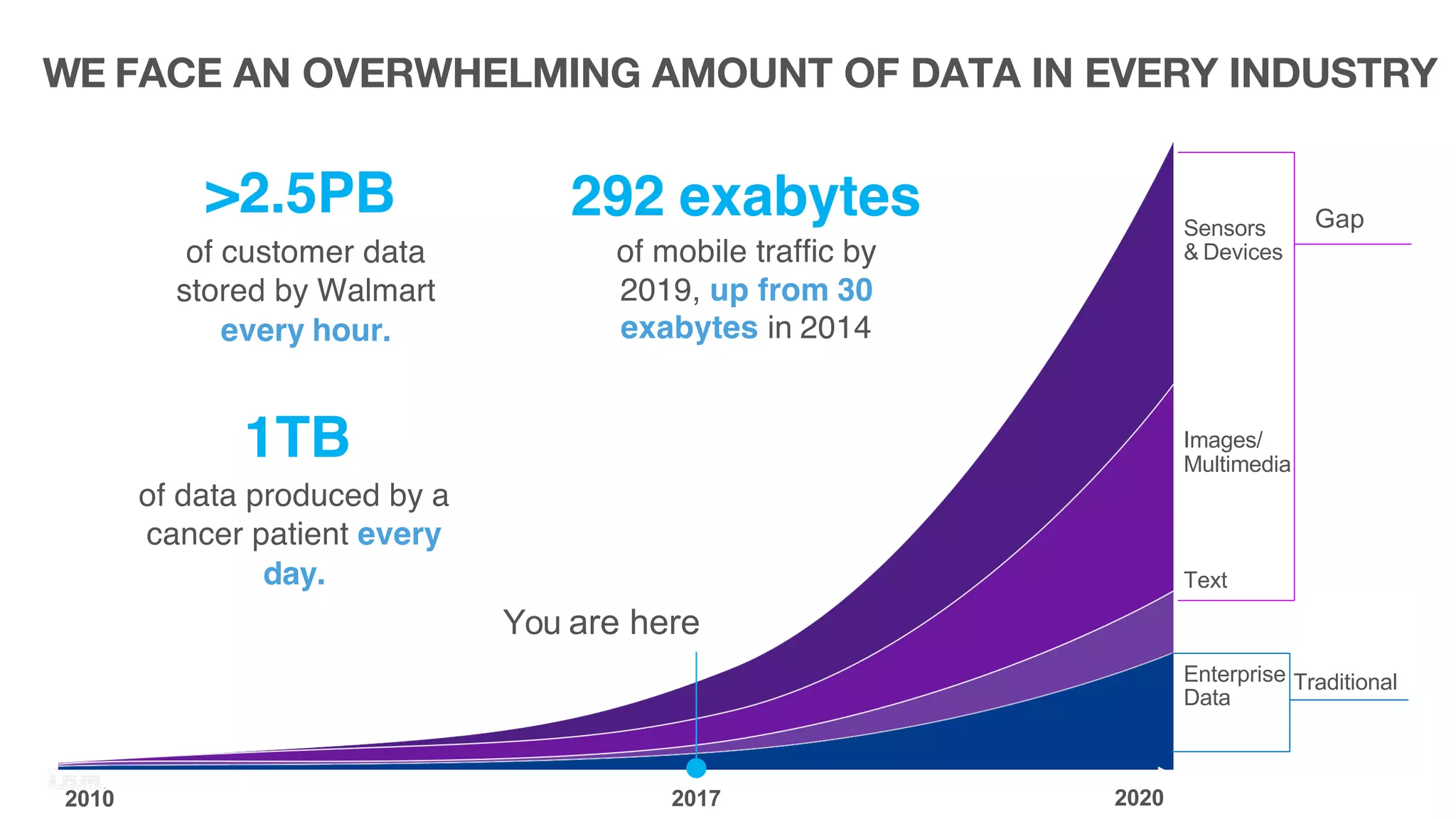 Watson
Narrative
2010 2020
Sensors
& Devices
Text
Data
Images/
Multimedia
Gap
Enterprise Traditional
You are here
2017
>2.5PB
of customer data
stored by Walmart
every hour.
292 exabytes
of mobile traffic by
2019, up from 30
exabytes in 2014
1TB
of data produced by a
cancer patient every
day.
WE FACE AN OVERWHELMING AMOUNT OF DATA IN EVERY INDUSTRY
44 ZETTABYTES
 