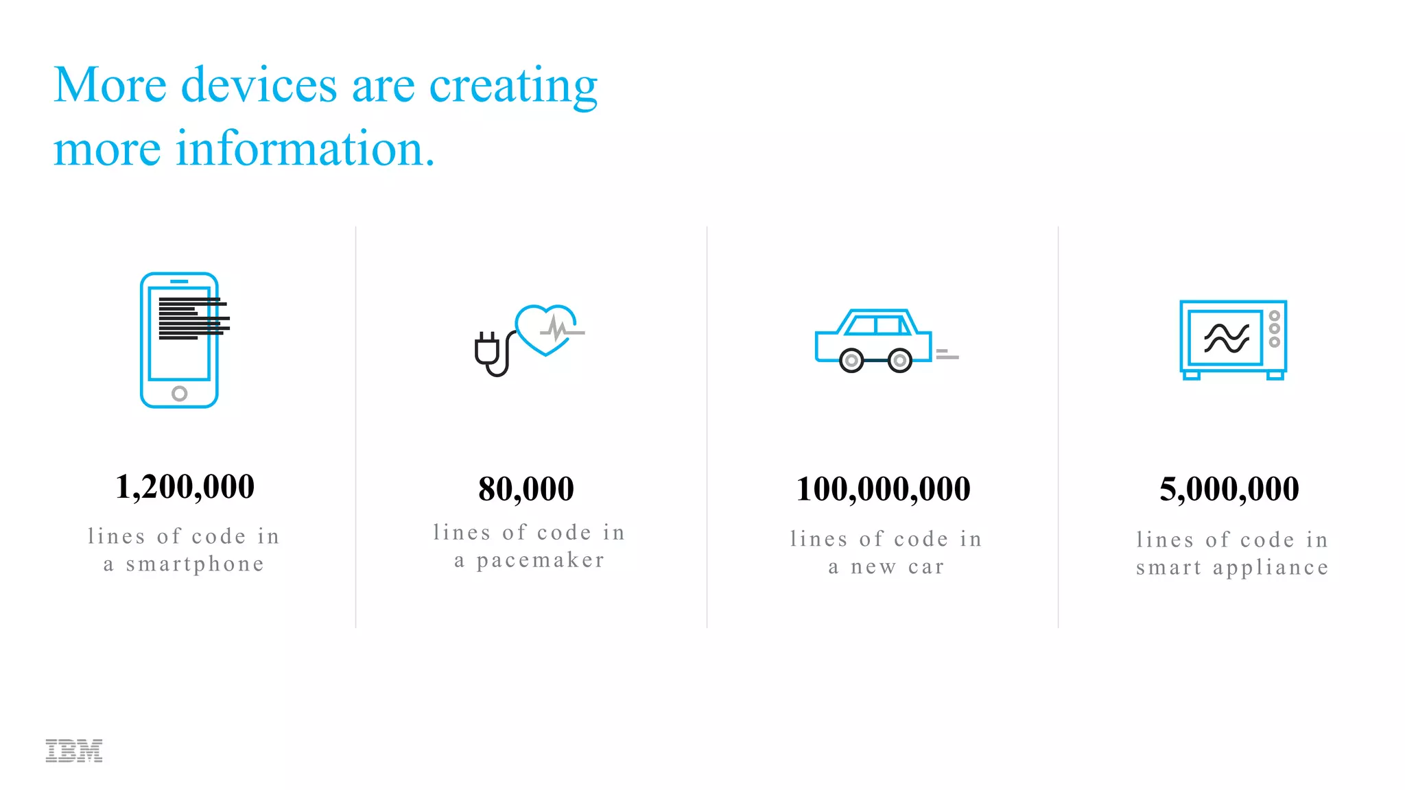 1,200,000
lines of code in
a smartphone
80,000
lines of code in
a pacemaker
100,000,000
lines of code in
a new car
5,000,000
lines of code in
smart appliance
More devices are creating
more information.
 