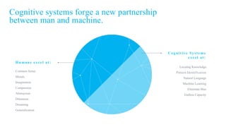 Humans excel at:
Dilemmas
Compassion
Dreaming
Abstraction
Imagination
Morals
Generalization
Cognitive Systems
excel at:
Common Sense
Natural Language
Locating Knowledge
Pattern Identification
Machine Learning
Eliminate Bias
Endless Capacity
Cognitive systems forge a new partnership
between man and machine.
 