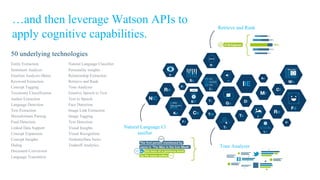 Retrieve and Rank
Entity Extraction
Sentiment Analysis
Emotion Analysis (Beta)
Keyword Extraction
Concept Tagging
Taxonomy Classification
Author Extraction
Language Detection
Text Extraction
Microformats Parsing
Feed Detection
Linked Data Support
Concept Expansion
Concept Insights
Dialog
Document Conversion
Language Translation
Natural Language Classifier
Personality insights
Relationship Extraction
Retrieve and Rank
Tone Analyzer
Emotive Speech to Text
Text to Speech
Face Detection
Image Link Extraction
Image Tagging
Text Detection
Visual Insights
Visual Recognition
AlchemyData News
Tradeoff Analytics
50 underlying technologies
…and then leverage Watson APIs to
apply cognitive capabilities.
Natural Language Cl
assifier
Tone Analyzer
 