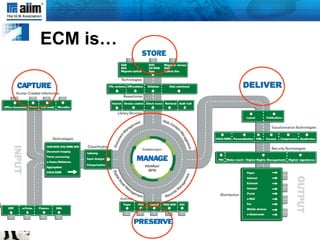 ECM is… 