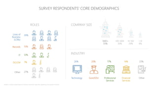 SURVEY RESPONDENTS’ CORE DEMOGRAPHICS
ROLES
SOURCE | Content created based on summary results from AIIM 2018, Digitalizing Core Business Processes
Lines of
Business
(LOBs)
39%
Records 15%
IT 12%
DC/CM 7%
Other 27%
COMPANY SIZE
100-1000
30%
1000+
33%
<10
8%
10-100
29%
INDUSTRY
Technology Govt/EDU Professional
Services
OtherFinancial
Services
26% 20% 17% 14% 23%
 