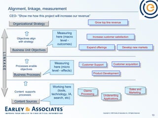 Increase customer satisfaction Expand offerings Develop new markets Customer Support Customer acquisition Underwriting Applications Claims Processing Sales and Marketing  Alignment, linkage, measurement Product Development Grow top line revenue Content  supports processes Working here (tools, technology, IA, search, etc) Measuring here (micro level - effects) Measuring here (macro level - outcomes) CEO- “Show me how this project will increase our revenue” Copyright © 2009 Earley & Associates Inc. All Rights Reserved. Organizational Strategy Business Unit Objectives Business Processes Processes enable objectives L I N K A G E Content Sources Objectives align with strategy  