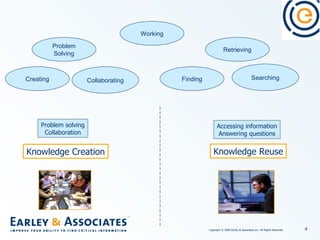 Finding Retrieving Searching Creating Problem Solving Collaborating Problem solving Collaboration Accessing information Answering questions Knowledge Creation Knowledge Reuse Working 