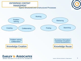 ENTERPRISE CONTENT MANAGEMENT Spans Structured and Unstructured Processes Finding Retrieving Searching Creating Problem Solving Collaborating Working Problem solving Collaboration Accessing information Answering questions Knowledge Creation Knowledge Reuse 
