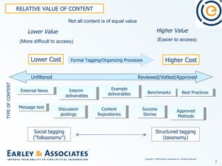 Unfiltered Reviewed/Vetted/Approved Lower Value Higher Value Lower Cost Higher Cost RELATIVE VALUE OF CONTENT Not all content is of equal value (More difficult to access) (Easier to access) Formal Tagging/Organizing Processes Message text External News Example deliverables Discussion postings Interim  deliverables Content Repositories Success Stories Benchmarks Approved Methods Best Practices Social tagging (“folksonomy”) Structured tagging (taxonomy) TYPE OF CONTENT 
