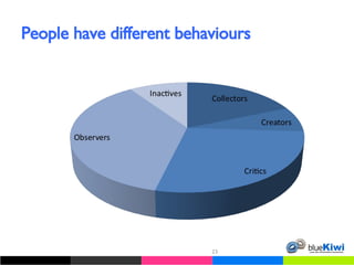 People have different behaviours 