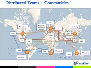 Distributed Teams = Communities GM CEO HR Finance IT Corporate Marketing and Sales GM Sales Marketing IT R&D GM GM Sales Marketing IT R&D Sales Marketing Sales Marketing Sales Marketing GM 