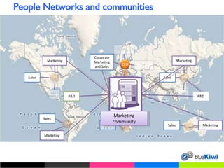 People Networks and communities Sales Marketing HR Finance IT IT R&D Corporate Marketing and Sales Sales Marketing IT R&D Sales Marketing Sales Sales Marketing Marketing community GM CEO GM GM GM GM 