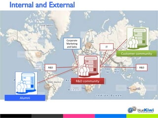 Internal and External Sales Marketing HR IT IT R&D Corporate Marketing and Sales Sales Marketing IT R&D Sales Marketing Sales Sales Marketing R&D community Customer community Alumni GM CEO GM GM GM GM 