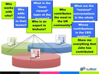 What are the “noisiest” conversations in the whole organisation? Who contributes the most in the UK community? What is the “most viewed” topic at the moment? Who works with who? Who is an expert in biofuels? Who adds value to their teams? Whose contributions is the CEO reading? Show me everything that John has contributed 