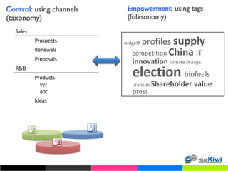 Control:  using channels (taxonomy) widgetX  profiles  supply  competition  China  IT  innovation  climate change  election  biofuels  uranium  Shareholder value  press Empowerment:  using tags (folksonomy) Sales Prospects Renewals Proposals R&D Products xyz abc Ideas 