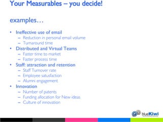 Your Measurables – you decide! examples… Ineffective use of email Reduction in personal email volume Turnaround time Distributed and Virtual Teams Faster time to market Faster process time Staff: attraction and retention Staff Turnover rate Employee satusfaction Alumni engagement Innovation Number of patents Funding allocation for New ideas Culture of innovation  